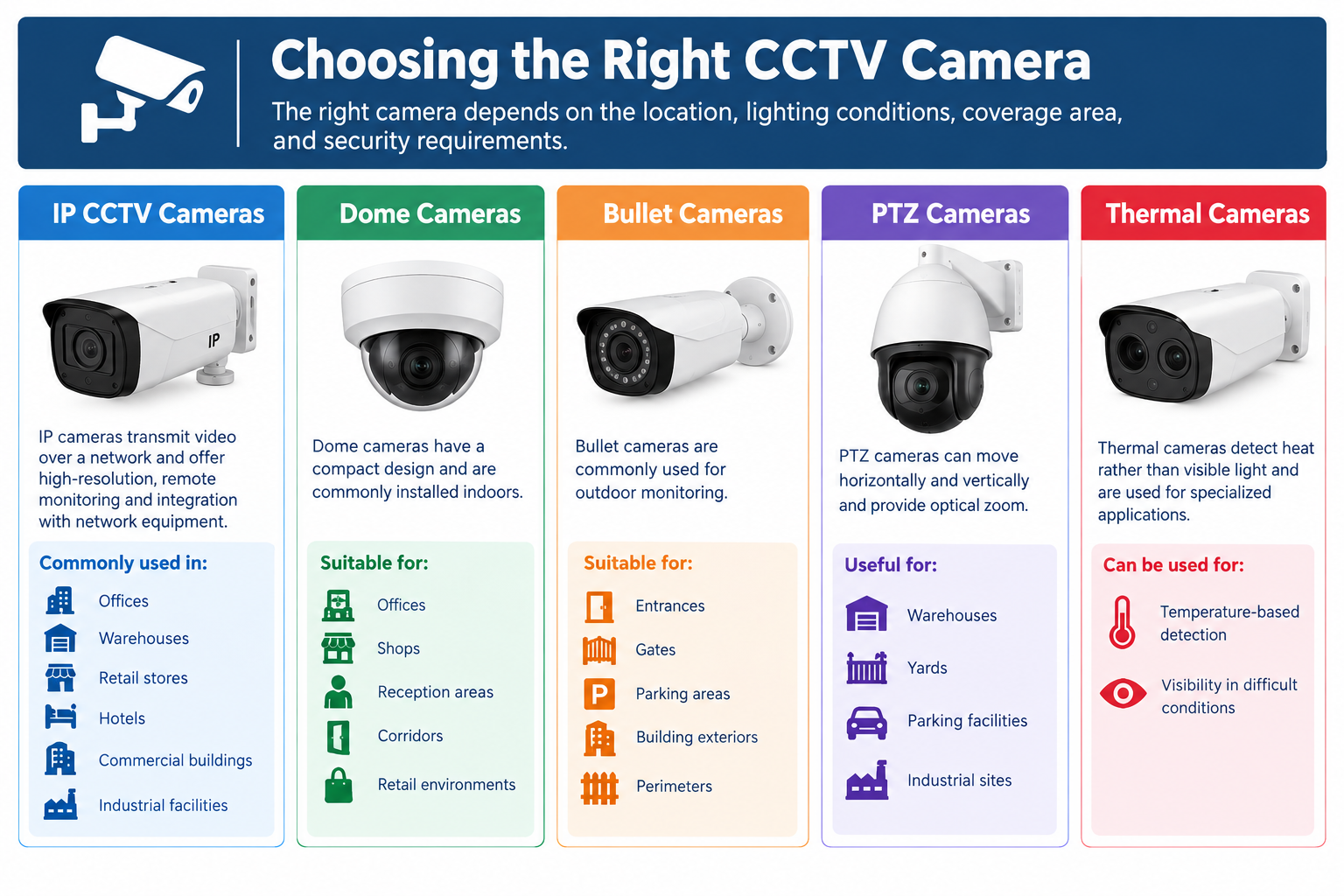 What Types of CCTV Cameras Can You Buy Wholesale?
